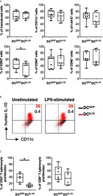 Corrigendum: Generation of Powerful Human Tolerogenic Dendritic Cells by Lentiviral-Mediated IL-10 Gene Transfer